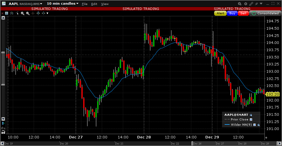 Sample Wilder Moving Average chart. 